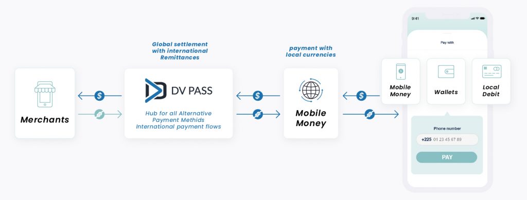 DV PASS Merchants Mobile Money Merchants connection to alternative payment methods