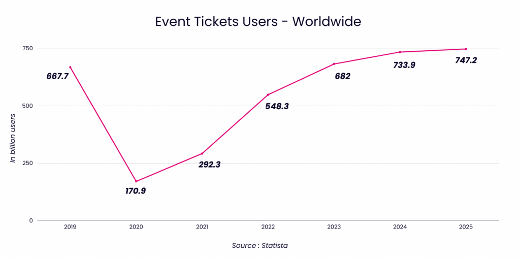 Chart of Event Tickets Users worldwide